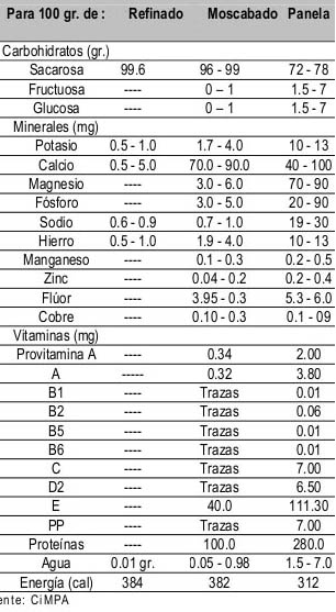 Comparativa de azucar refinado mascabao y panela