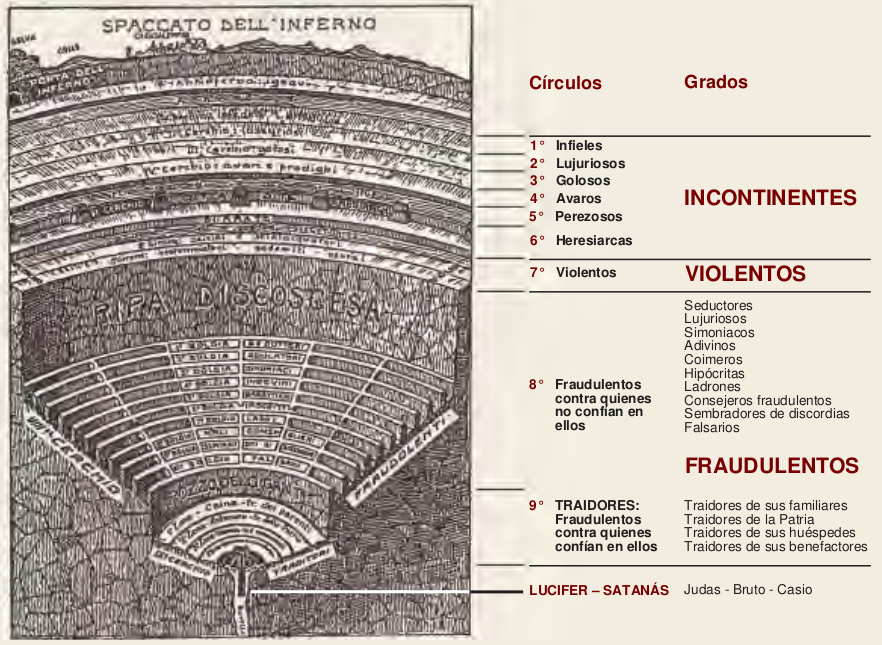 el infierno con sus diferentes grados