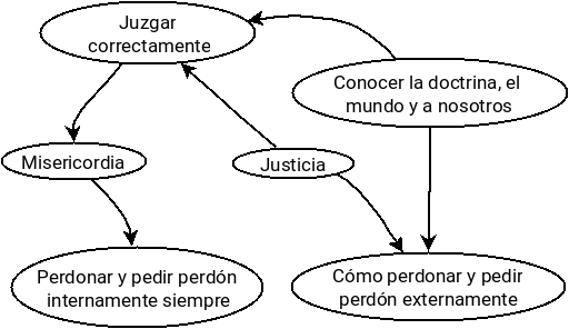 desde juzgar bien con conocimiento hasta perdonar