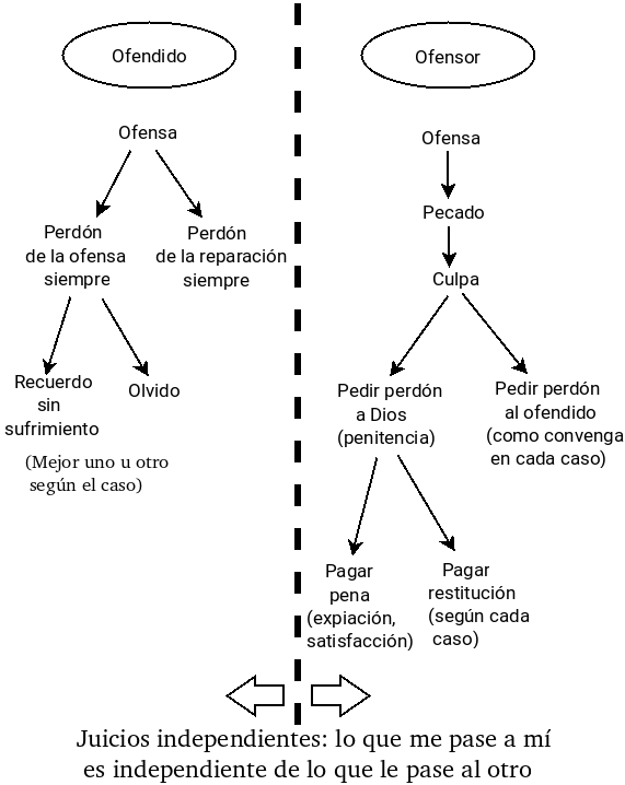 ofensa y perdón