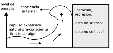 formación de la conciencia, represión